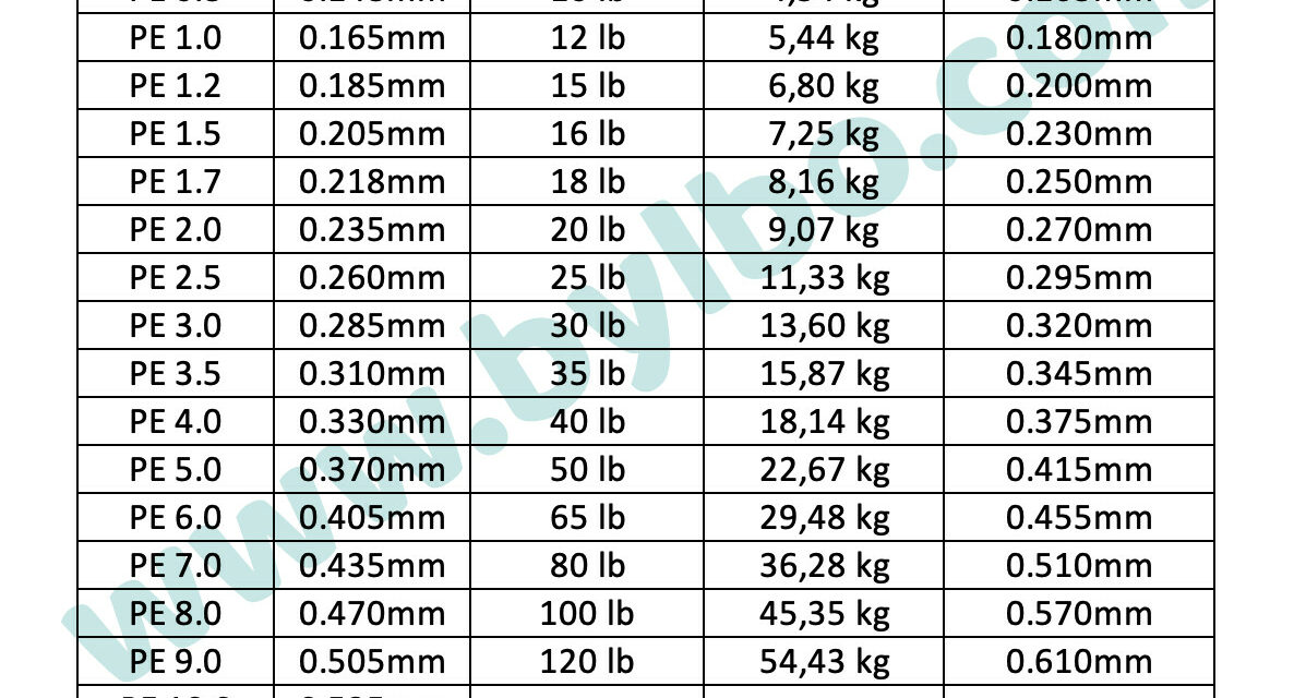 Tabla conversión hilos trenzados PE a Diámetros