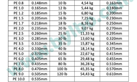 Tabla conversión hilos trenzados PE a Diámetros